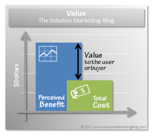 Value is equal to the difference between perceived benefit and total cost